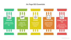 on-page seo essentials
