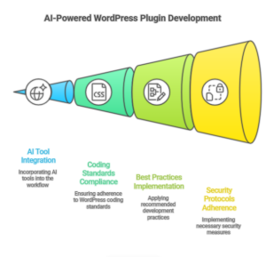 WordPress plugin code structure generated by AI