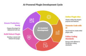 Benefits of using AI for WordPress plugin development