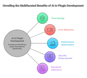 Testing WordPress plugin generated with AI