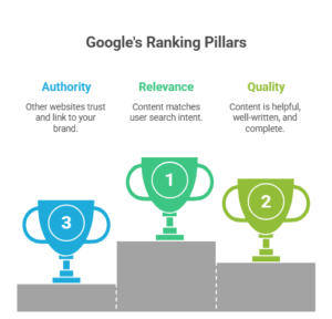 Google Ranking Pillars