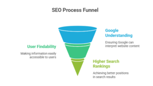 SEO Process Funel